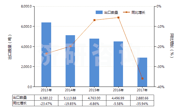 2013-2017年中國非零售與毛混紡腈綸短纖紗線(混紡指按重量計聚丙烯腈及其變性短纖含量在85%以下)(HS55096100)出口量及增速統(tǒng)計